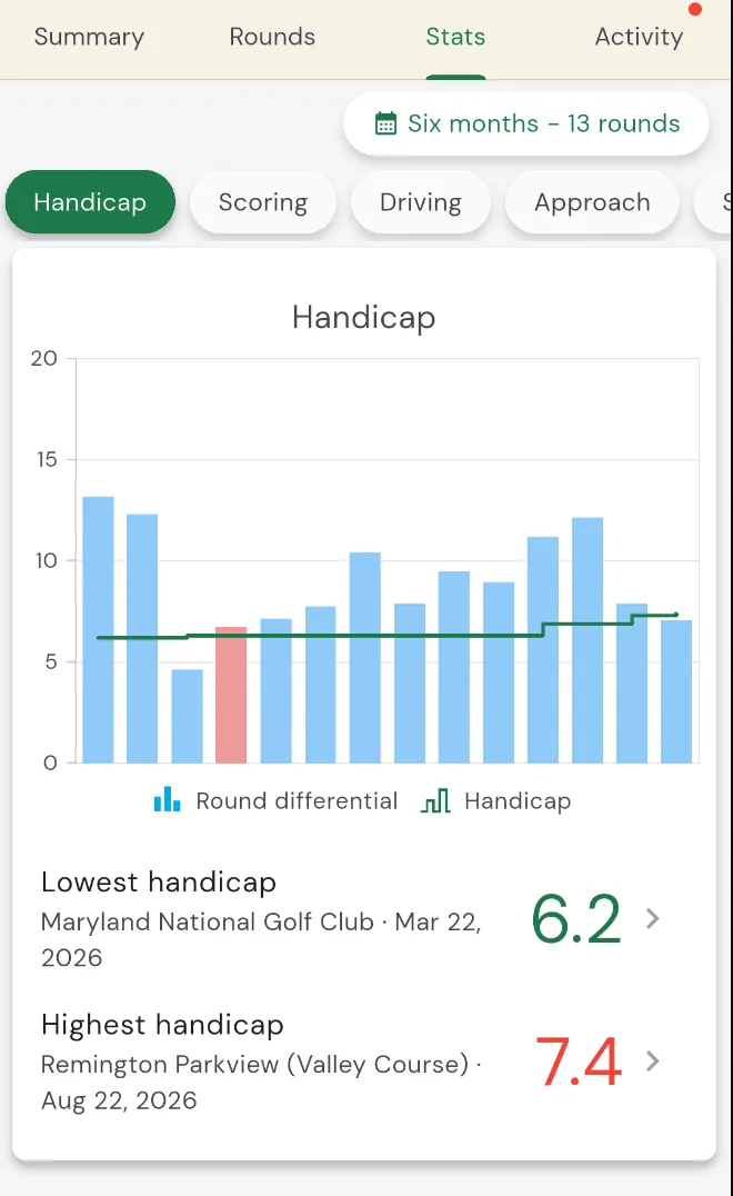 Profile stats page showing handicap progression over time