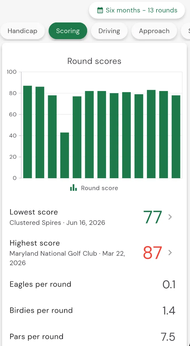 Scoring stats with round scores and birdie, par and bogey breakdown